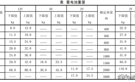 蓄电池重量和内阻测试值一览表