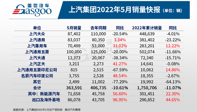 上汽集团5月销量环比涨1.2倍，乘用车板块两家子公司迎来正增长