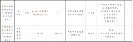 深圳市市场监管局抽查22批次电动自行车用蓄电池及其充电器产品 3批次不合格