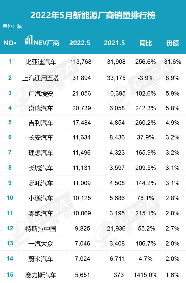 乘联会：5月新能源汽车仍是亮点，下月延迟消费需求将进一步释放