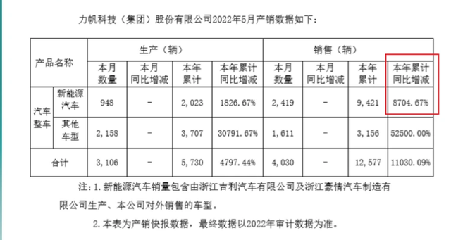 抱上吉利的大腿出息了，力帆5月销量暴涨满血复活