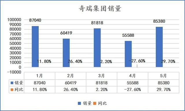 同比增长近30%，奇瑞5月拒绝平庸