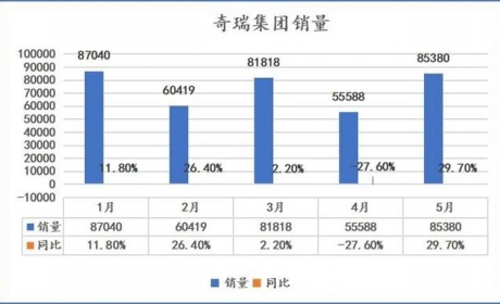 同比增长近30%，奇瑞5月拒绝平庸