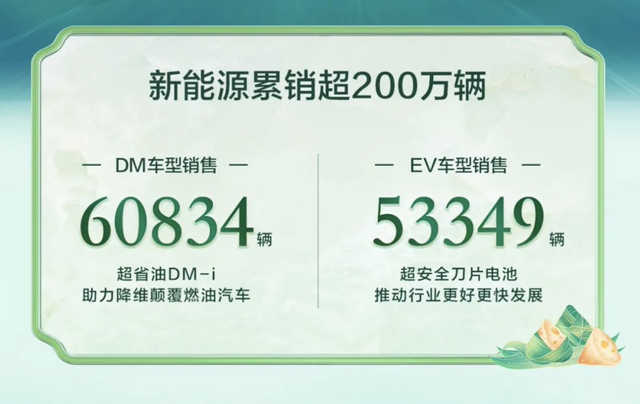 左牵DM-i、右擎EV，比亚迪5月销量再冲高