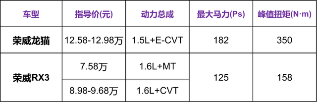 顶配不到13万，荣威首款HEV混动SUV值得买吗？