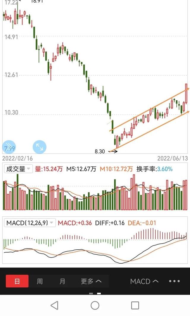 充电桩+换电概念，通道突破，值得收藏关注