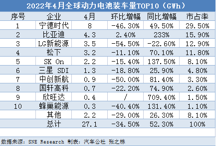 4月全球动力电池：日韩企业在华低迷，欧洲又生变