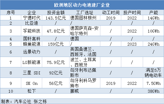 4月全球动力电池：日韩企业在华低迷，欧洲又生变