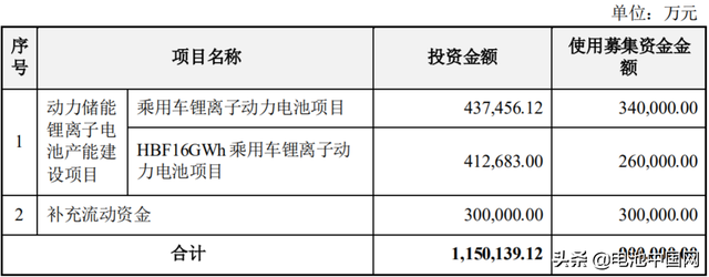 大圆柱产能提至40GWh？亿纬锂能拟再投145亿元扩产动力储能项目