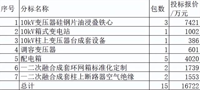 新疆电力配网关键物资1.7亿15企分，特变江山变压器并强合占33.5%