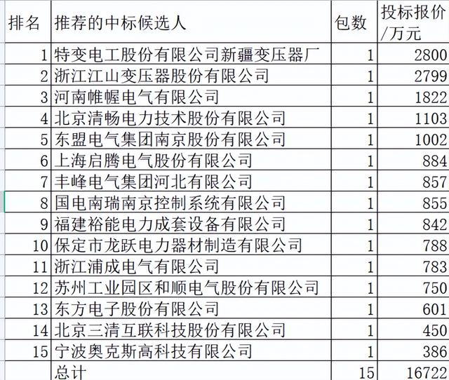 新疆电力配网关键物资1.7亿15企分，特变江山变压器并强合占33.5%