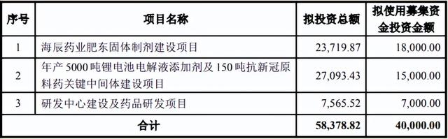 又一药业公司入局锂电！拟募资不超4亿加码电解液添加剂等项目