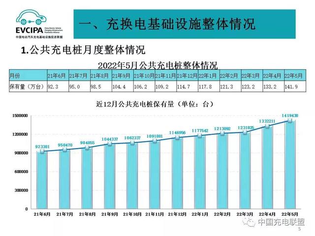 全国公共充电桩5月新增8.7万台 1至5月充电基础设施增量达96.3万台