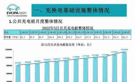 全国公共充电桩5月新增8.7万台 1至5月充电基础设施增量达96.3万台