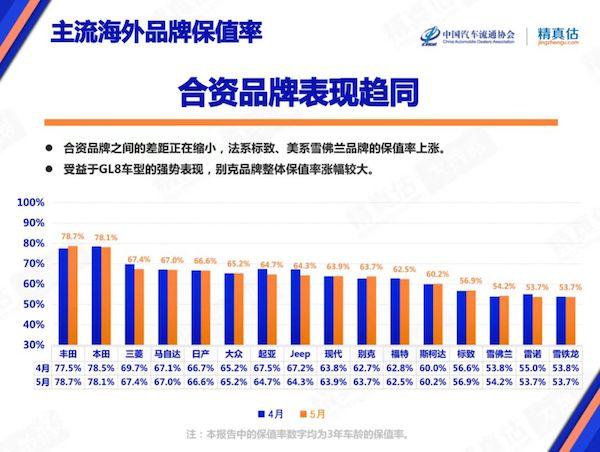 合资品牌5月份保值率公布，丰田位居首位，别克保值率上涨明显？