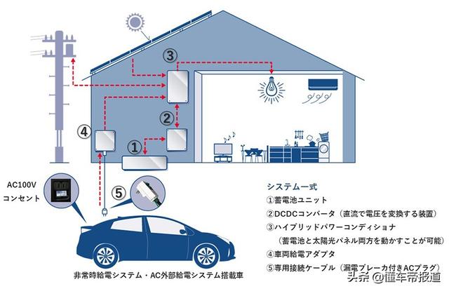 资讯｜让电动汽车为家庭供电，丰田推出住宅用蓄电池系统