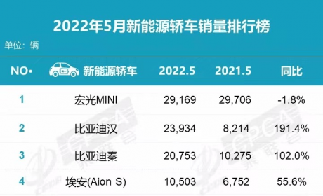 除特斯拉外全是国产，5月新能源轿车销量TOP15解读