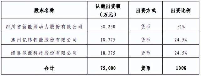 15亿！川能动力/蜂巢能源/亿纬锂能携手投建年产3万吨锂盐项目