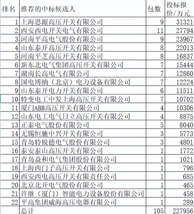 国网组合电器22企分23亿，中国电气占37%泰开思源紧跟特变正泰进