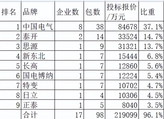 国网组合电器22企分23亿，中国电气占37%泰开思源紧跟特变正泰进