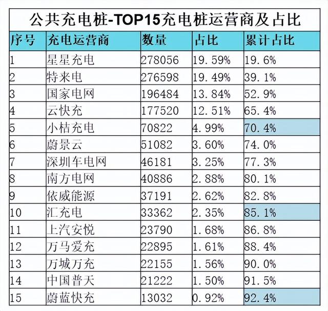 神速！5月公共充电桩增8.7万台，同比增长60.5%