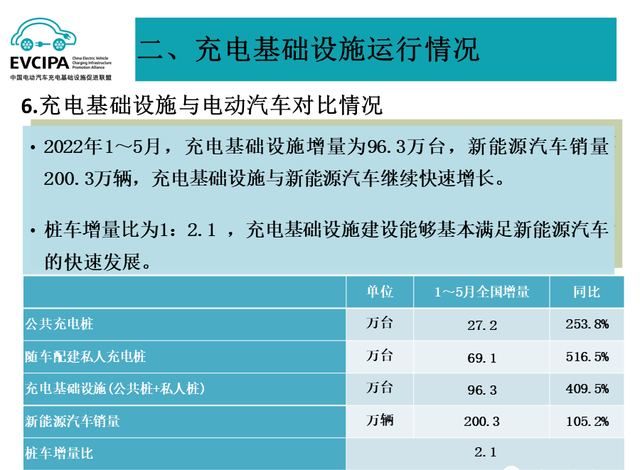 5个月新增近百万充电桩，电动车充电不再焦虑？