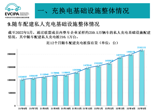 5个月新增近百万充电桩，电动车充电不再焦虑？