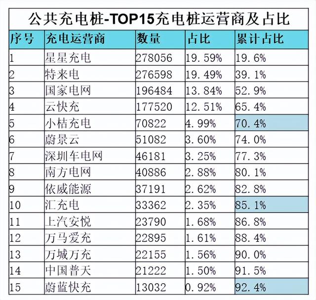 5个月新增近百万充电桩，电动车充电不再焦虑？