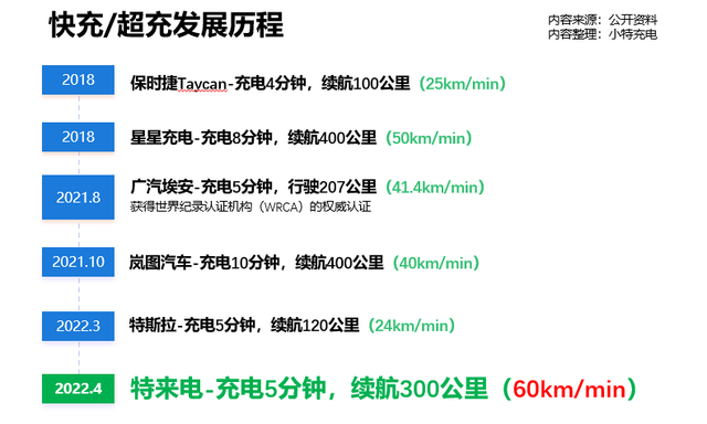 充电5分钟续航8小时300km，详细解析特来电液冷超充