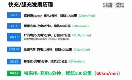 充电5分钟续航8小时300km，详细解析特来电液冷超充