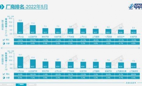 广汽丰田5月销量增长20% 合资车企第二名