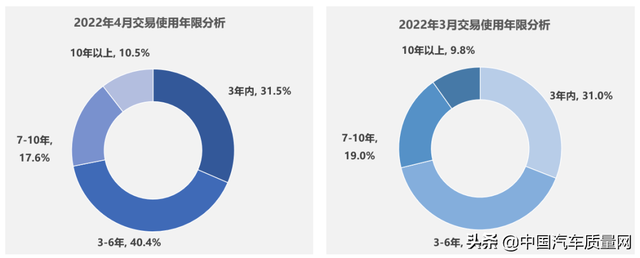 A级轿车最热销 4月全国二手车市场交易110.06万辆