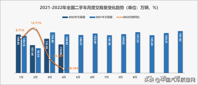 A级轿车最热销 4月全国二手车市场交易110.06万辆