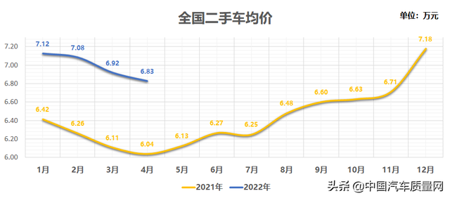 A级轿车最热销 4月全国二手车市场交易110.06万辆