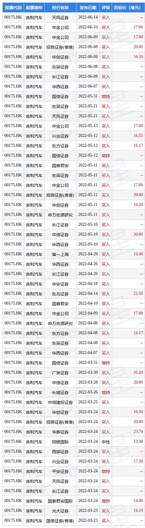 吉利汽车(00175.HK)午后涨超5%，截至发稿，涨3.97%，报15.2港元，成交额9.44亿港元