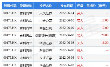 吉利汽车(00175.HK)午后涨超5%，截至发稿，涨3.97%，报15.2港元，成交额9.44亿港元