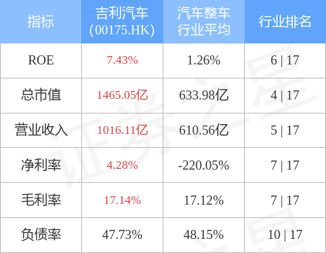 吉利汽车(00175.HK)午后涨超5%，截至发稿，涨3.97%，报15.2港元，成交额9.44亿港元