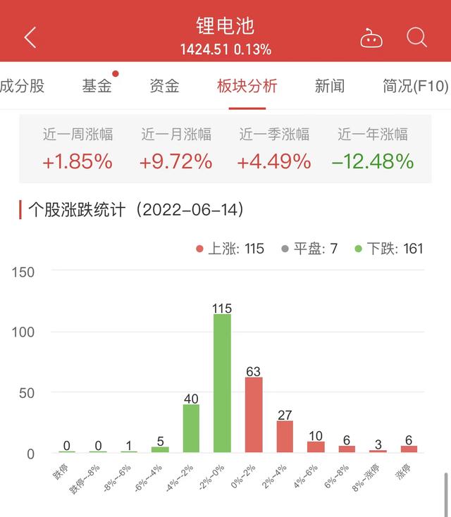 锂电池板块涨0.13% 普利特涨10.03%居首