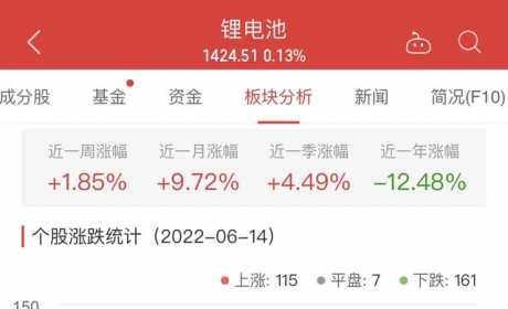 锂电池板块涨0.13% 普利特涨10.03%居首