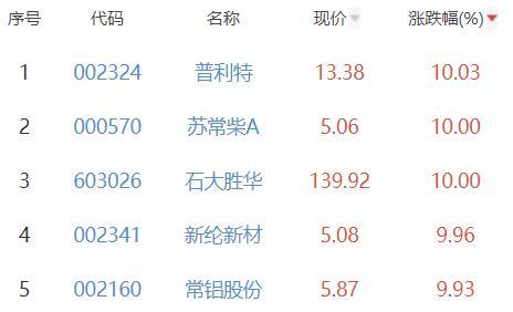 锂电池板块涨0.13% 普利特涨10.03%居首