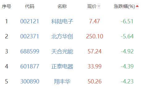 锂电池板块涨0.13% 普利特涨10.03%居首