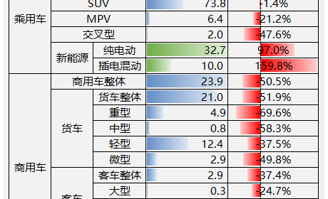 中汽协：2022年5月汽车销售186.2万辆 同比下降12.6%