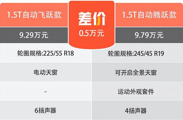 2022款奔腾T55选哪款最值 首推售9.29万元的自动飞跃款