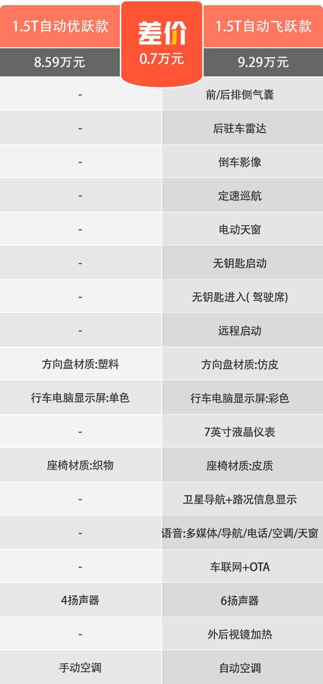 2022款奔腾T55选哪款最值 首推售9.29万元的自动飞跃款