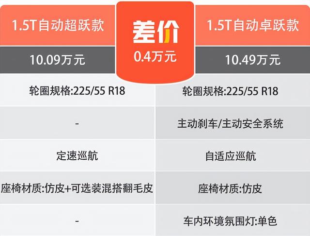 2022款奔腾T55选哪款最值 首推售9.29万元的自动飞跃款