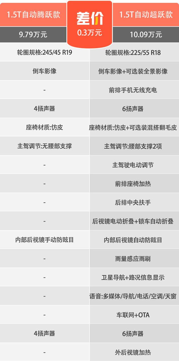 2022款奔腾T55选哪款最值 首推售9.29万元的自动飞跃款