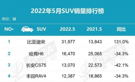 合资车失宠了？5月SUV销量榜前5名出炉，比亚迪宋排第1