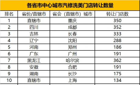 40万家汽服店连亏5个月，不到半年1万家汽服店转让，夫妻店是退出主力？ ...