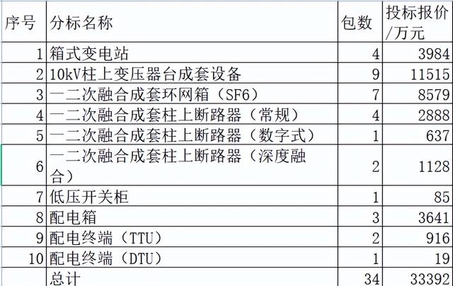 青海电力配网关键物资3.3亿28企分，中国电气强分21.4%正泰9.4%