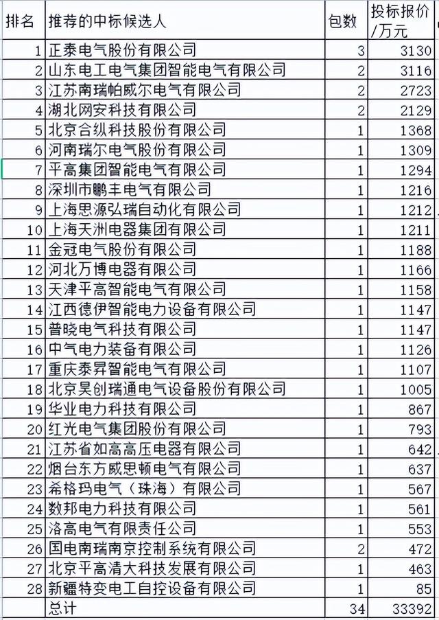 青海电力配网关键物资3.3亿28企分，中国电气强分21.4%正泰9.4%